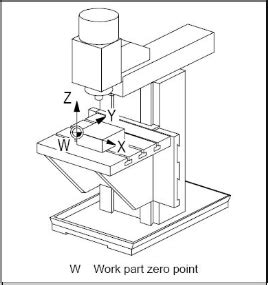 machine zero in cnc|g code set zero.